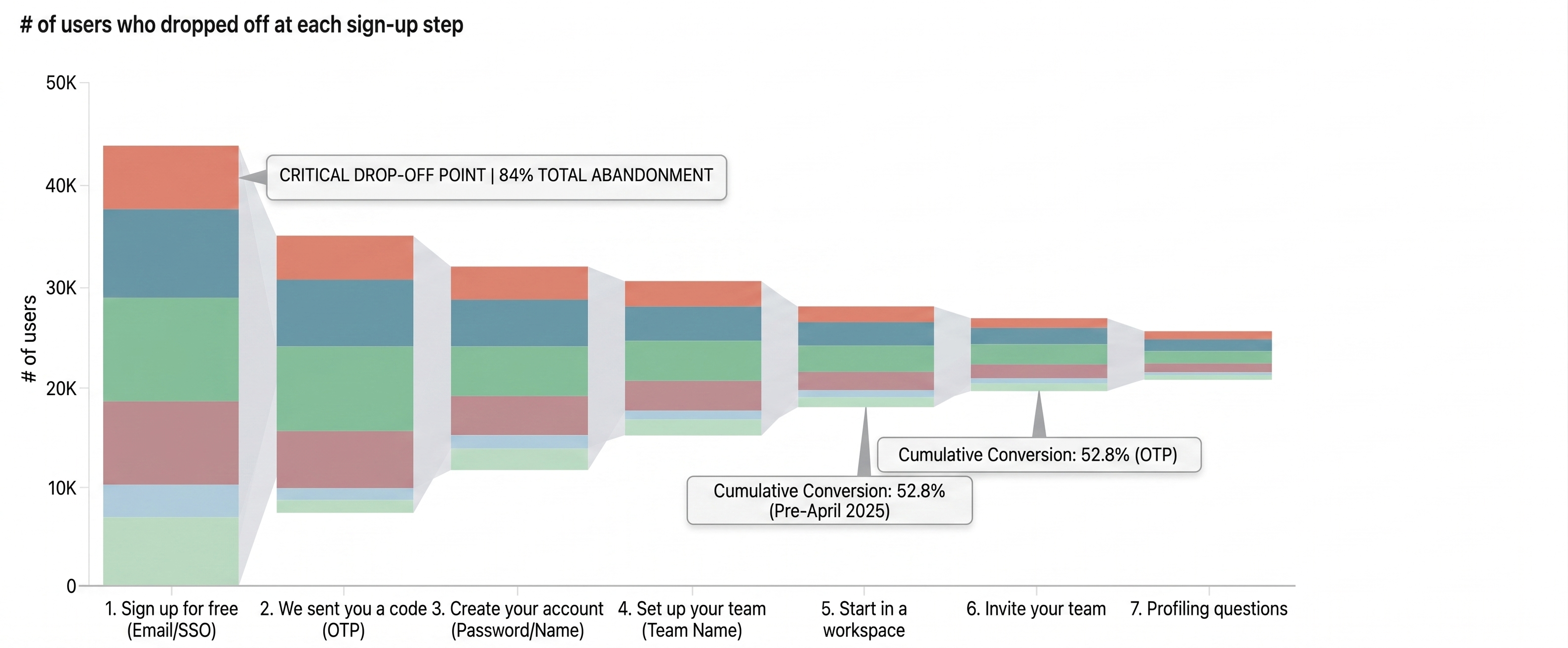 Funnel chart: drop-off by screen, 84% abandonment concentrated on the first step